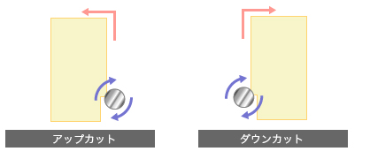 アップカット、ダウンカット